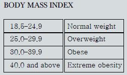 fwd life Lifestyle Diseases Poll 2016 body mass index