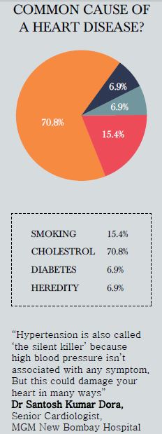 fwd life Lifestyle Diseases Poll 2016 heart disease graph