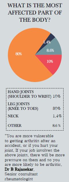 fwd life Lifestyle Diseases Poll 2016 most affected part graph