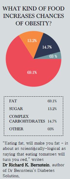 fwd life Lifestyle Diseases Poll 2016 obesity graph