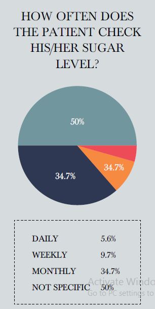 fwd life Lifestyle Diseases Poll 2016 sugar level checking graph